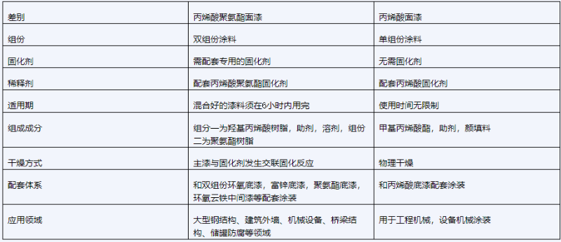 丙烯酸聚氨酯面漆和丙烯酸漆有哪些区别